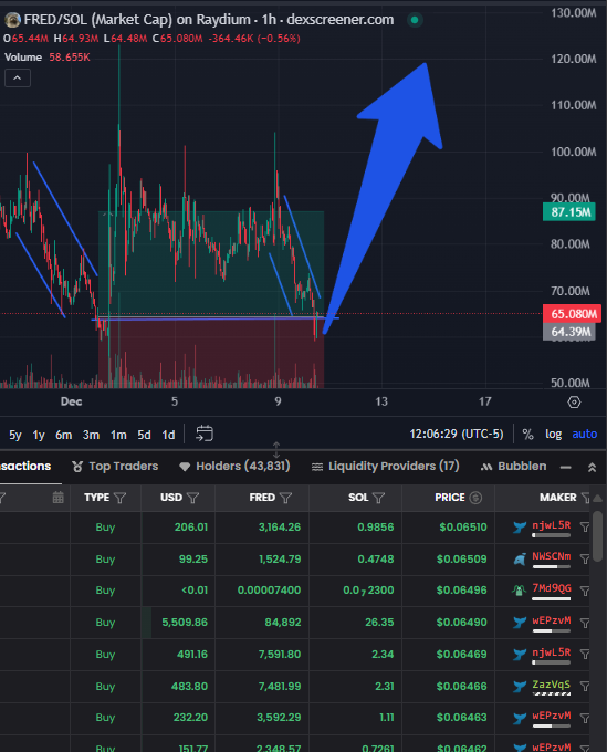 madmixnum's tweet photo. $FRED is looking ready to pop! 
It’s bouncing from the support zone with strong buy pressure kicking in 
if it smashes through resistance, we could be in for a juicy breakout and a bullish run https://t.co/ARMFHsLrF6