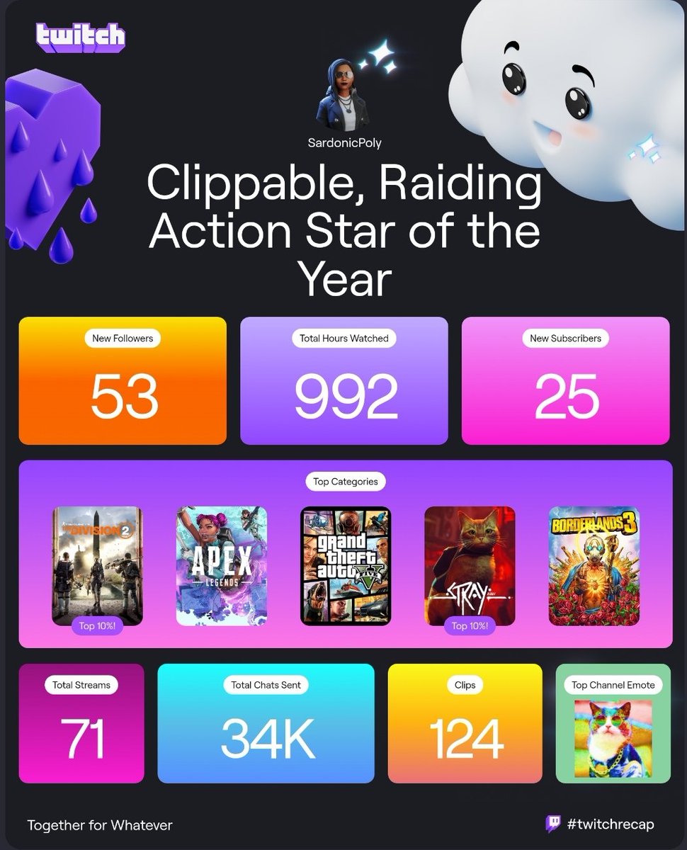 Here's my Twitch recap as a streamer. Obviously, my numbers are from January to August. 2025 will be bigger and better when I get my own place and my hiatus can end. Be ready!

static-cdn.jtvnw.net/recap-shareabl…