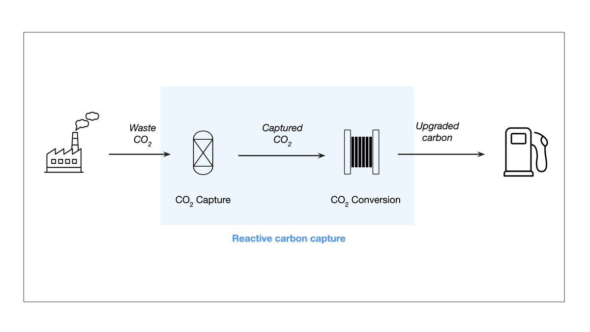 TheBerlinguette's tweet photo. Converting captured CO₂ into valuable products! Our recently published Tutorial Review in @ChemSocRev teaches how the "reactive carbon capture" pathway significantly reduces CO₂ capture and utilization costs. #CO2RR #CO2Capture #CO2Utilization
Article: https://t.co/5H0zq8NqRq https://t.co/jEaR91fNAT