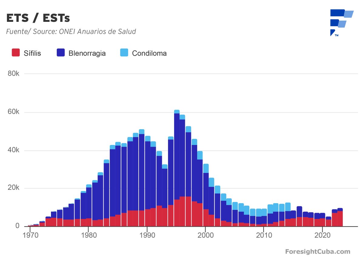 Desde 2014, el Anuario de Salud no reporta los casos de condiloma. Entre 2020 y 2023, fallecieron 1,435 personas en la isla a causa del SIDA. Un factor que podría influir en esta situación es el aumento de la escasez, a partir de 2019, de todo tipo de productos, incluidos los