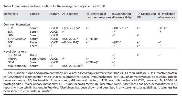 GastroKarger's tweet photo. Positioning and Usefulness of #Biomarkers in Inflammatory Bowel #Disease
🔗 https://t.co/TdjsgWIEfj
✍ Sakurai T. et al.
📖 #Digestion
#CrohnsDisease https://t.co/DKJRQU4WqG
