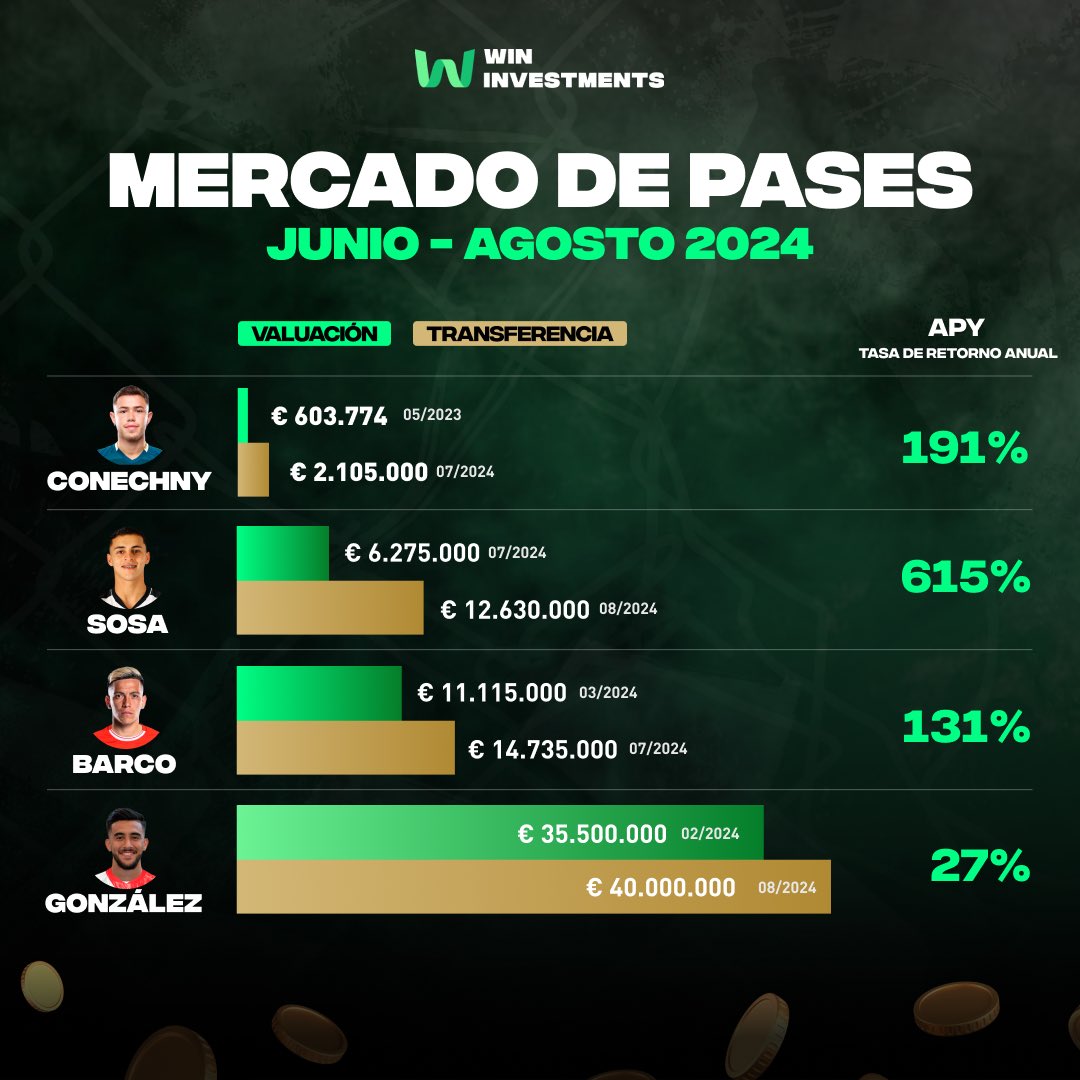 win_investments's tweet image. Resumen del Mercado de Pases Junio - Agosto 🚀

🌟 Grandes rendimientos para nuestros inversores:

#InvertíEnPasión #EverybodyWINS