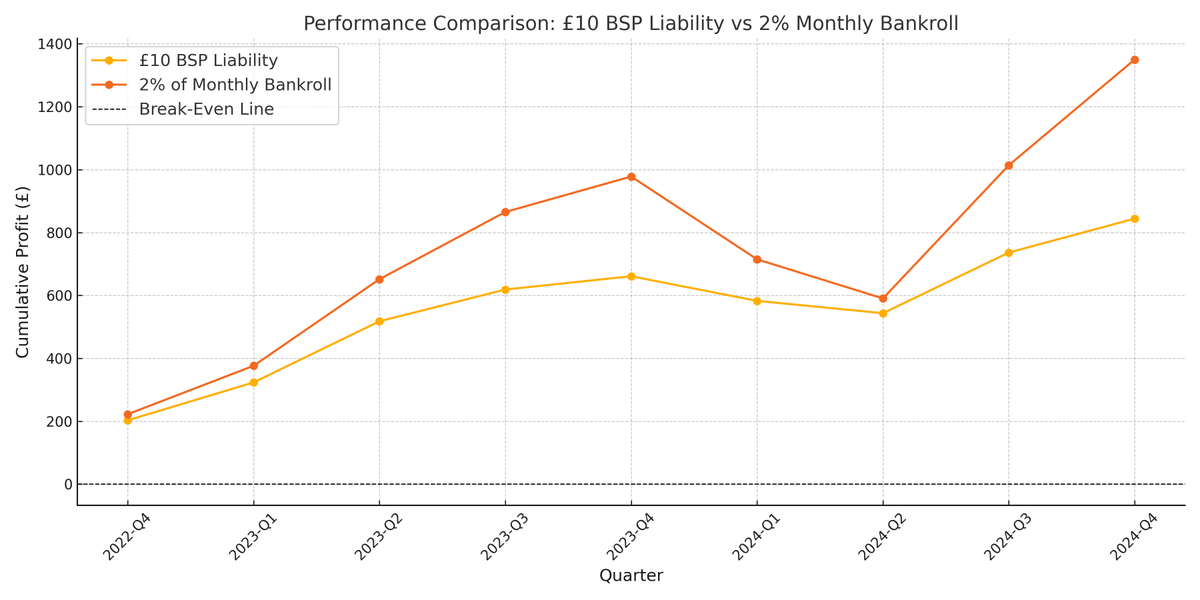 bet247pro's tweet photo. 🚨 Performance Update: £10 BSP Liability vs 2% Monthly Bankroll 🚨

£10 BSP Lay Liability:  Cumulative Profit: £844.12

2% Bankroll BSP Lay Strategy: Cumulative Profit: £1,349.97

👉 See full details and join us at Bet247Pro.
📈 #PassiveIncome #HorseRacingPicks #Automation https://t.co/PqcOyQAuXY