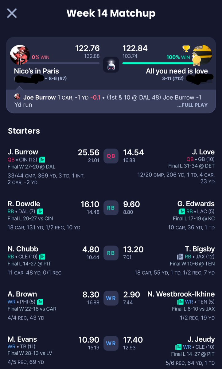 DLon16's tweet photo. Worst outcome in the 10 year history of this league. A team lost the match to #12 seed and missed playoffs because of Burrows final kneel down. Dropped from #4 to eliminated @MatthewBerryTMR #fantasylife https://t.co/ncPQoU1IPu