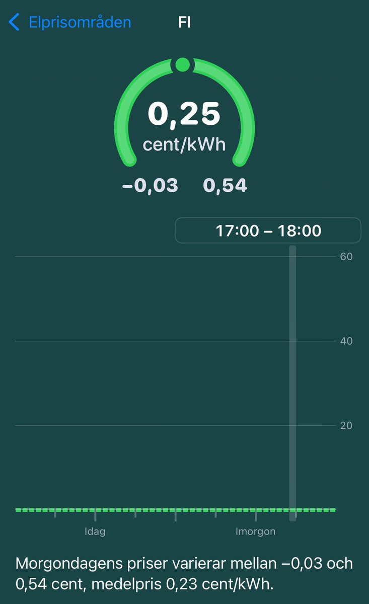 Ett stort tack till MP- &amp; S-regeringen och alla klappträn som röstade på dom, ni har tillsammans gjort svenska folket fattigare! 

Jämför Sverige som avvecklat kärnkraft med Finland som byggt ny! 

Imorgon:
Medelpris 7.700% dyrare än Finland! 
Högsta pris 8.100% dyrare än