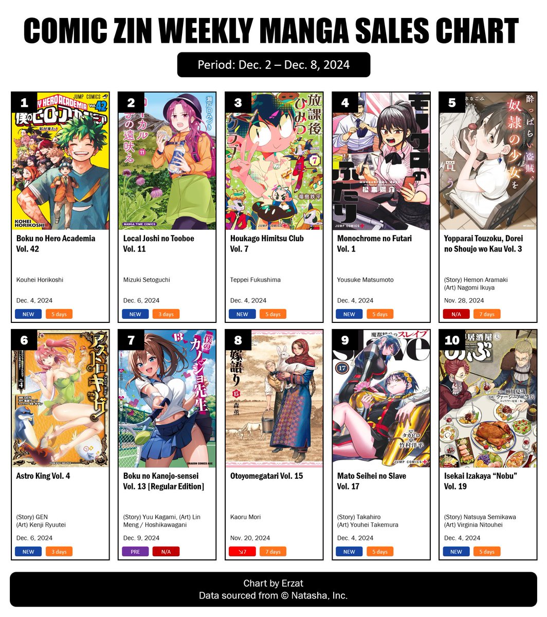 Erzat110's tweet photo. COMIC ZIN Weekly Manga Sales Ranking via Natalie: Dec. 2 – Dec. 8, 2024

Boku no Hero Academia Vol. 42 is placed 1st here as well! Local Joshi no Tooboe Vol. 11 is 2nd and Houkago Himitsu Club Vol. 7 is 3rd!

Source: https://t.co/5TahZLxgGh
Read more: https://t.co/GWklaqR6bp https://t.co/OSm1tOAsDr