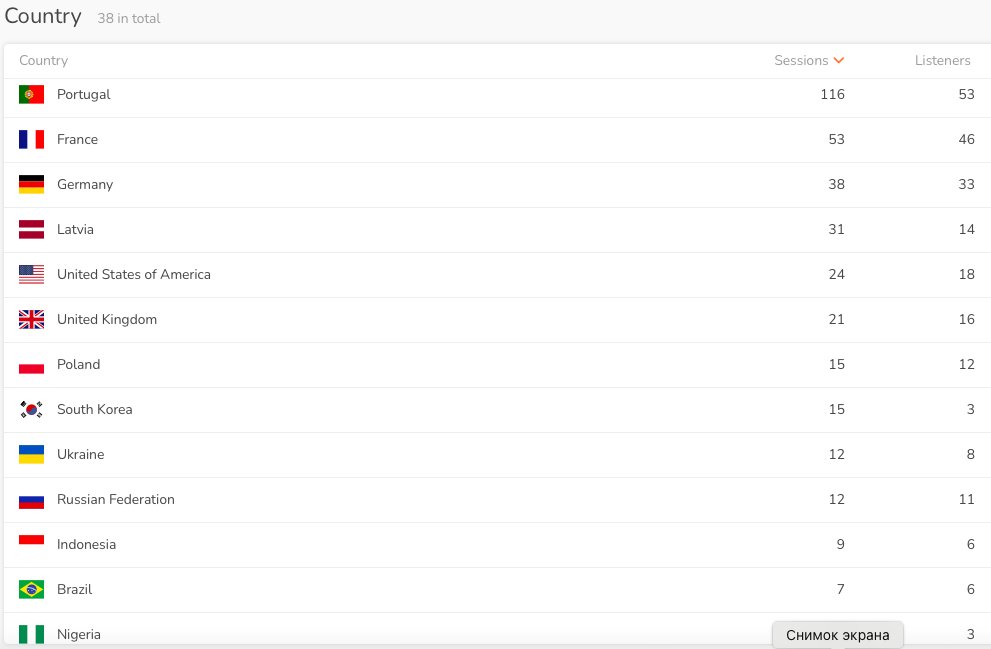 38 countries! 🙏
Of course, this is not very many, but it is definitely a good start for #MEMEMUSIC  and we are glad to each of our listeners 🎶🔥

t.me/mememusic_dao/…