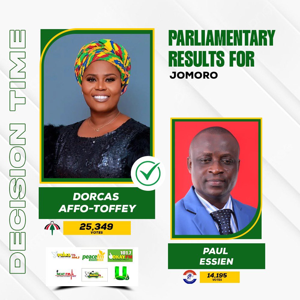 Peace1043fm's tweet image. #DecisionTime: Parliamentary Results For Jomoro 

#peacefm