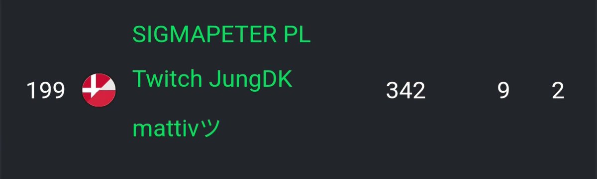 Pmazurekk's tweet photo. Light work✅️🗿 Div 1 https://t.co/wJAWH0PVF9