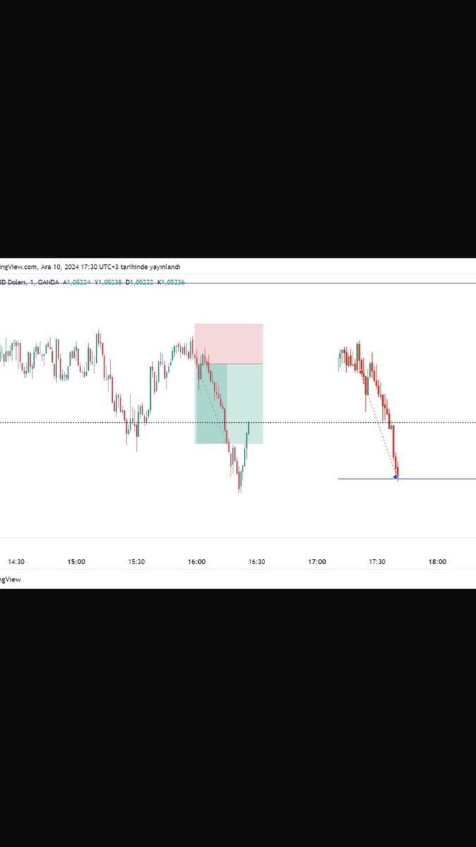Adalet29566176's tweet photo. Teşekkürler @traderitalyan 
#EURUSD
#forextrading https://t.co/ZsEHlJhKxu