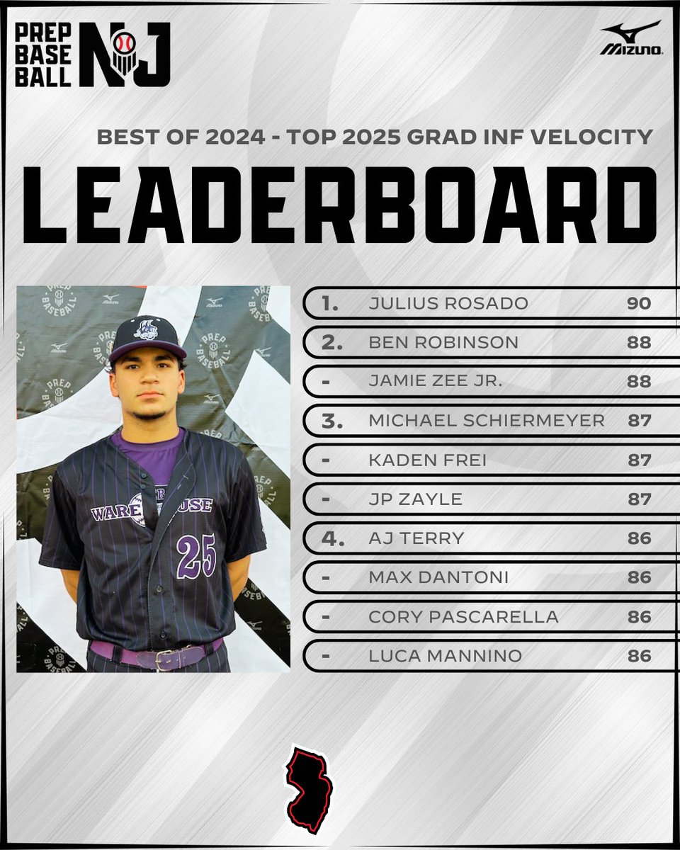 𝐁𝐞𝐬𝐭 𝐨𝐟 𝟐𝟎𝟐𝟒: 𝐓𝐨𝐩 𝟐𝟎𝟐𝟓 𝐈𝐧𝐟𝐢𝐞𝐥𝐝 𝐕𝐞𝐥𝐨𝐬💪

+ The Top Infield Velocities from 2025 Grads at our events in 2024. 

+ See the full leaderboards by class 👇

📊: loom.ly/3GHxyNI