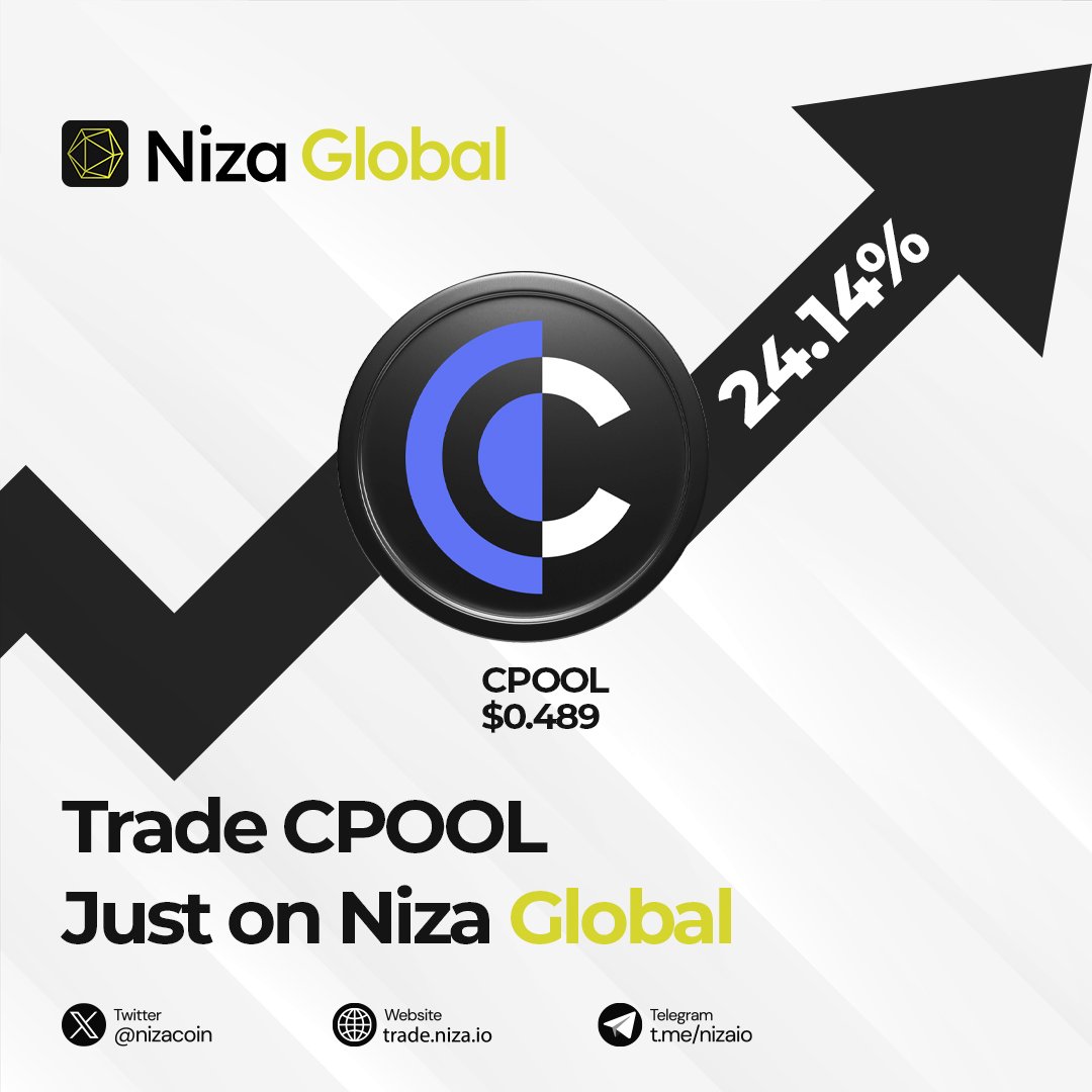nizacoin's tweet photo. 🔥🔥🔥The spotlight token CPOOL sees strong growth within 24 hours on Niza Exchange.

➡️ Trading now: 
https://t.co/rZPeWcshk5

▫️CPOOL Token Introduction: Clearpool (CPOOL) is a utility and governance token for Clearpool Finance, a decentralized credit marketplace focused on institutional borrowing and lending. CPOOL tokens facilitate governance, staking, and reward distribution within the platform. 

▫️Project News Updates: Recent developments include partnerships with Yieldstone and Mountain Protocol for integrating regulated yield stablecoins, enhancing the platform's real-world asset (RWA) offerings. Clearpool has also announced a buyback program for CPOOL, aiming to increase token value and liquidity.

📊 Niza Exchange - Your bridge to a global, secure, and dynamic trading network.