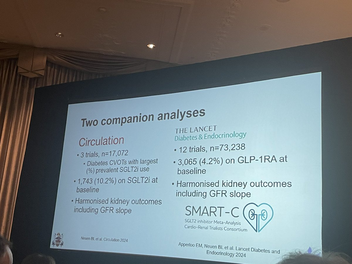 DrRajivsankar's tweet photo. @brendonneuen presents evidence regarding “What do GLP1RAs add to other CKM therapies” @CVCTForum #CVCT2024 #CVCT24 #CKM #cardiokidneymetabolic
✅In T2DM, ♥️ and kidney benefits of GLP2RA consistent and regardless of SGLT2i use (& vice versa), with independent &additive effects https://t.co/Jltn6Tdgu5