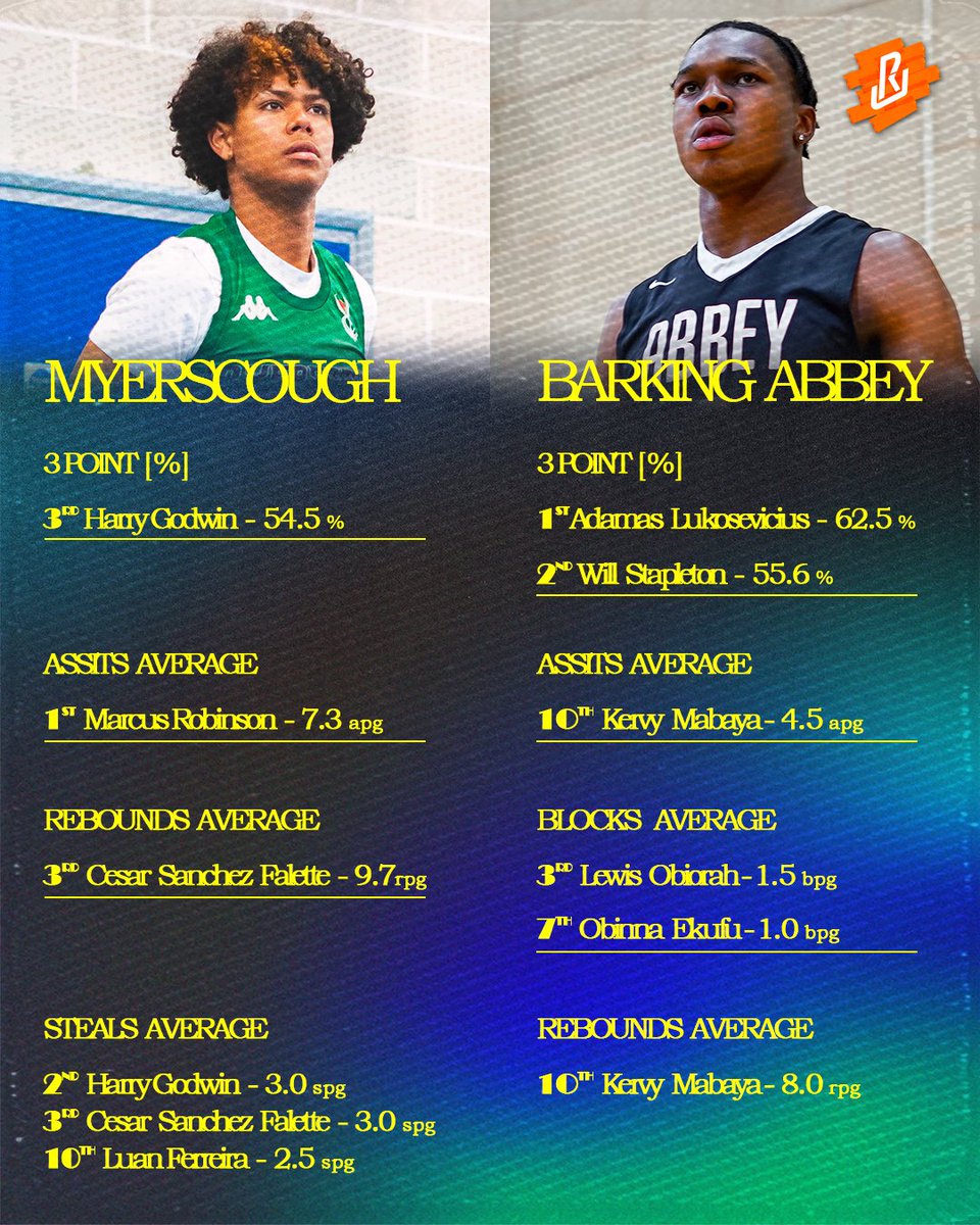 <a href="/My_bball/">Myerscough Basketball</a> [4-0] &amp; <a href="/AbbeyBasketball/">Barking Abbey</a> [3-0] are having UNDEFEATED runs. Take a look at where both teams are ranking in the TOP 10s in averages.
