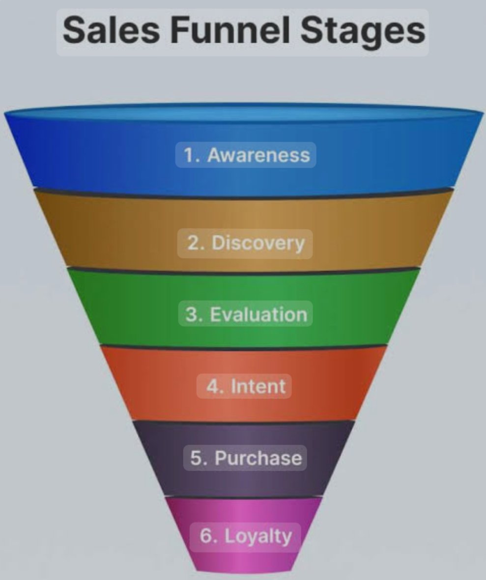 Nancyysharmaaa's tweet photo. A sales funnel is not just a tool, it's a strategy. It's a way to guide your customers through the buying process. #SalesFunnel #MarketingStrategy https://t.co/w10nRjJ95y