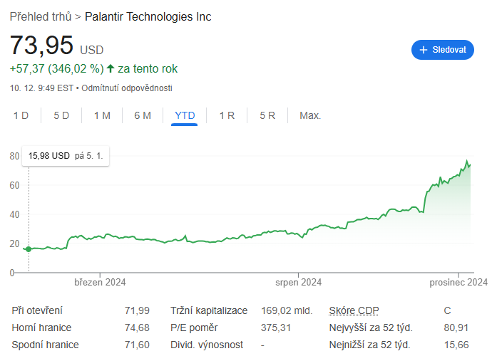 garax2005's tweet photo. Když jsem dneska náhodou objevil, že #PLTR stojí už 74usd, tak mě málem slza ukápla😐

Uzavíral jsem zhruba na 20usd s tím, že už je to nesmyslně naceněné. 

Well... that aged well :D 

PS. To P/E je crazy!!😳😳 https://t.co/rDTmSDOzOt