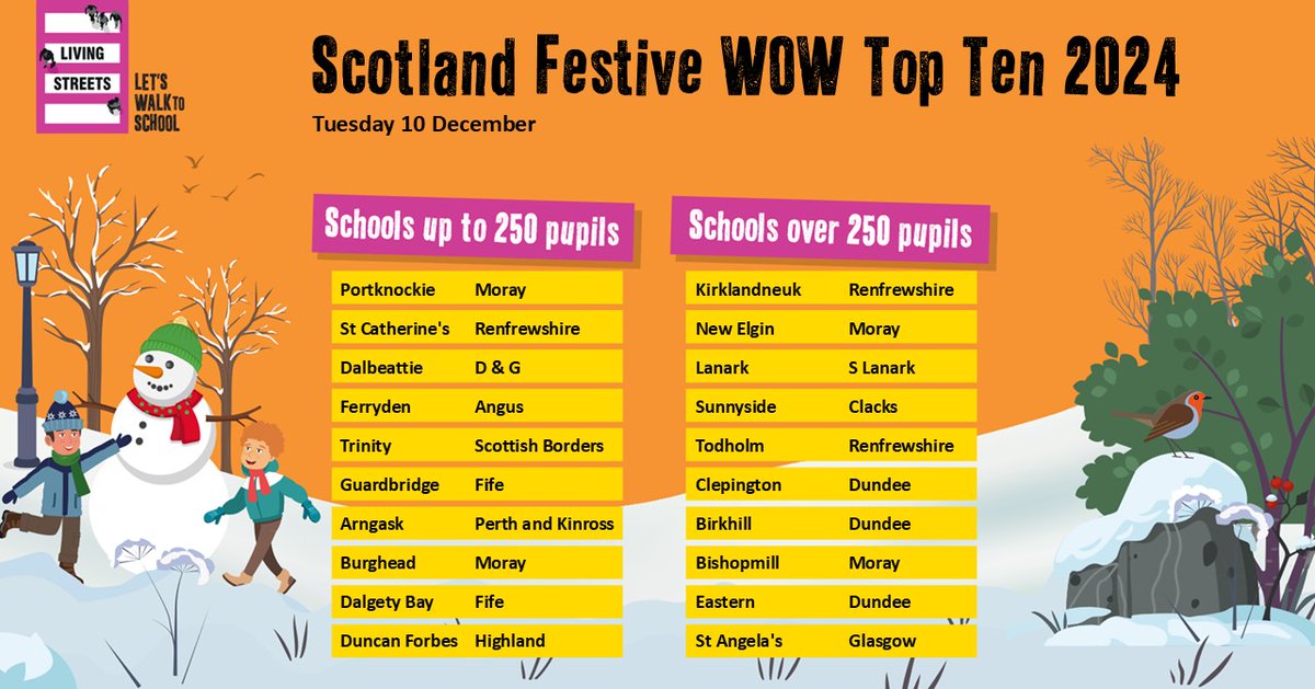 Living Streets Scotland (@lstreetsscot) on Twitter photo Day 2 of the Festive #ScotlandWOWTopTen Congratulations to <a href="/PortknockiePri1/">Portknockie Primary School</a> <a href="/MorayCouncil/">Moray Council</a> and <a href="/KirklandneukPs/">Kirklandneuk Primary</a> <a href="/RenCouncil/">RenCouncil</a> for topping today's national leaderboards 🎄🥳 Day 2 of the Festive #ScotlandWOWTopTen Congratulations to <a href="/PortknockiePri1/">Portknockie Primary School</a> <a href="/MorayCouncil/">Moray Council</a> and <a href="/KirklandneukPs/">Kirklandneuk Primary</a> <a href="/RenCouncil/">RenCouncil</a> for topping today's national leaderboards 🎄🥳