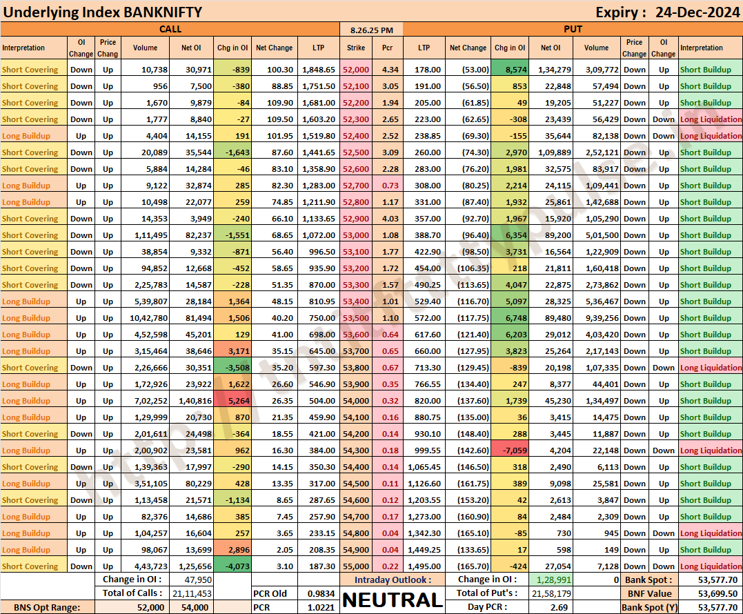 snpteam's tweet photo. #BankOIUpdate: OI was FLAT for the day with #PCR back above NEUTRAL at 1.02, #Resistance on the upside is only at 54000, whereas #Support is moving up to 52500.
The Option Table is #BULLIST to NEUTRAL within the range of 52500-54000 for the Day https://t.co/E5QlePapaY