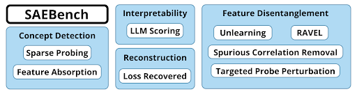 Sparse Autoencoders (SAEs) are popular, with 10+ new approaches proposed in the last year. How do we know if we are making progress? The field has relied on imperfect proxy metrics.

We are releasing SAE Bench, a suite of 8 SAE evaluations!

Project co-led with <a href="/can_rager/">Can Rager</a> 

🧵