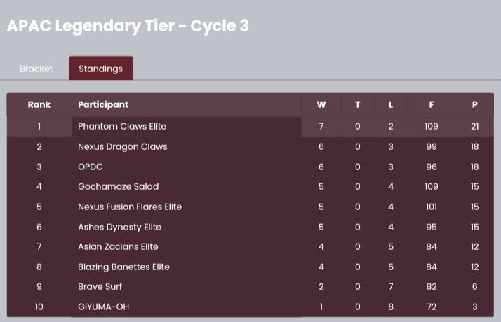 APAC champions of <a href="/BattleFrontPOGO/">The Battle Frontier</a> cycle 3! 👑

After 9 weeks of amazing battles, we conquer the cycle and secure our invitation to battle frontier worlds!
GGs to all our opponents and looking forward to the world championship 👀
