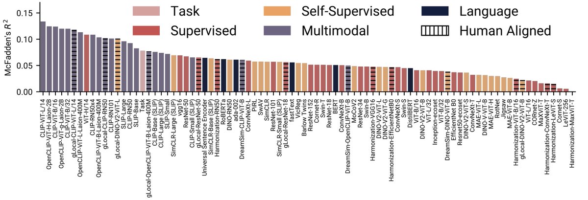 can_demircann's tweet photo. Alignment is more than comparing similarity judgments! How well do pretrained neural networks align with humans in few-shot learning settings? Come check our poster #3904 at #NeurIPS on Wednesday to find out https://t.co/B1aIqJi5pz