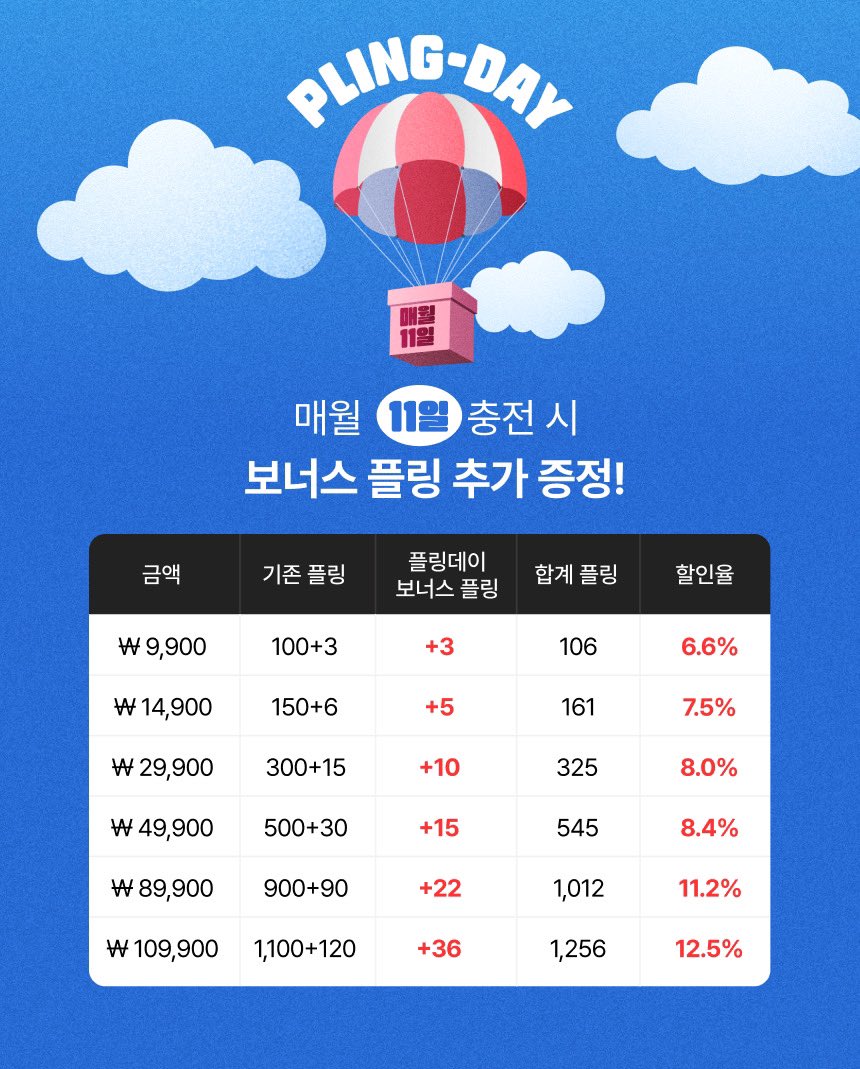 【PLING DAY】 매월 11일은 플링 정기 할인!

📆12월 11일 (수) 00:00~23:59 단 하루!
보너스 플링으로 가득한 플링데이와 함께 하세요✨

✅ 매월 11일 충전 시 보너스 플링 추가 증정!
✅ 보너스 플링 유효기간 ❌
✅ ONLY WEB

🔗 바로가기 : app.plingcast.com/kr/charge