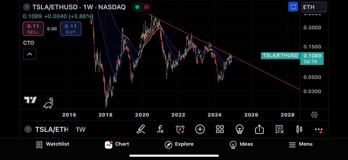 TimJohn70427623's tweet photo. @benjamincowen How about a Tesla update via this week? I just sold to buy Eth. Perhaps being a little deterministic but the TESLA/eth chart doesn’t look great…

Don’t suppose you have any thoughts on this? https://t.co/k3atVt2huO