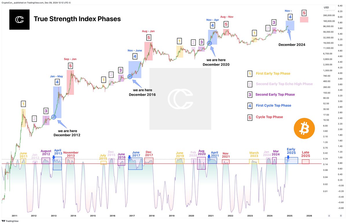 misterrcrypto's tweet image. This #Bitcoin cycle might just last much longer then people realize...
