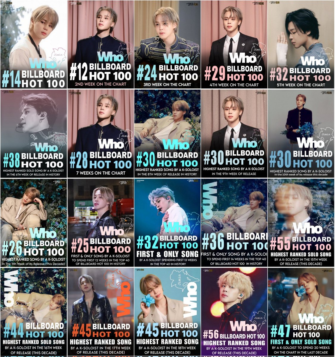 JIMIN_RECORD13's tweet photo. 지민의 "WHO"는 K-SOLOIST의 곡 중 발매 첫 20주를 Billboard HOT 100 차트의 TOP 60 안에서 보낸 최초이자 유일한 곡입니다.

☑️ "Who" on Billboard HOT 100 

#14 / #12 / #24 / #29 / #32
#38 / #28 / #30 / #30 / #30
#26 / #25  / #32 / #36 / #55
#44 / #45 / #45 / #56 / #47

축하해요 지민 🎉
#Jimin_Who #JIMIN