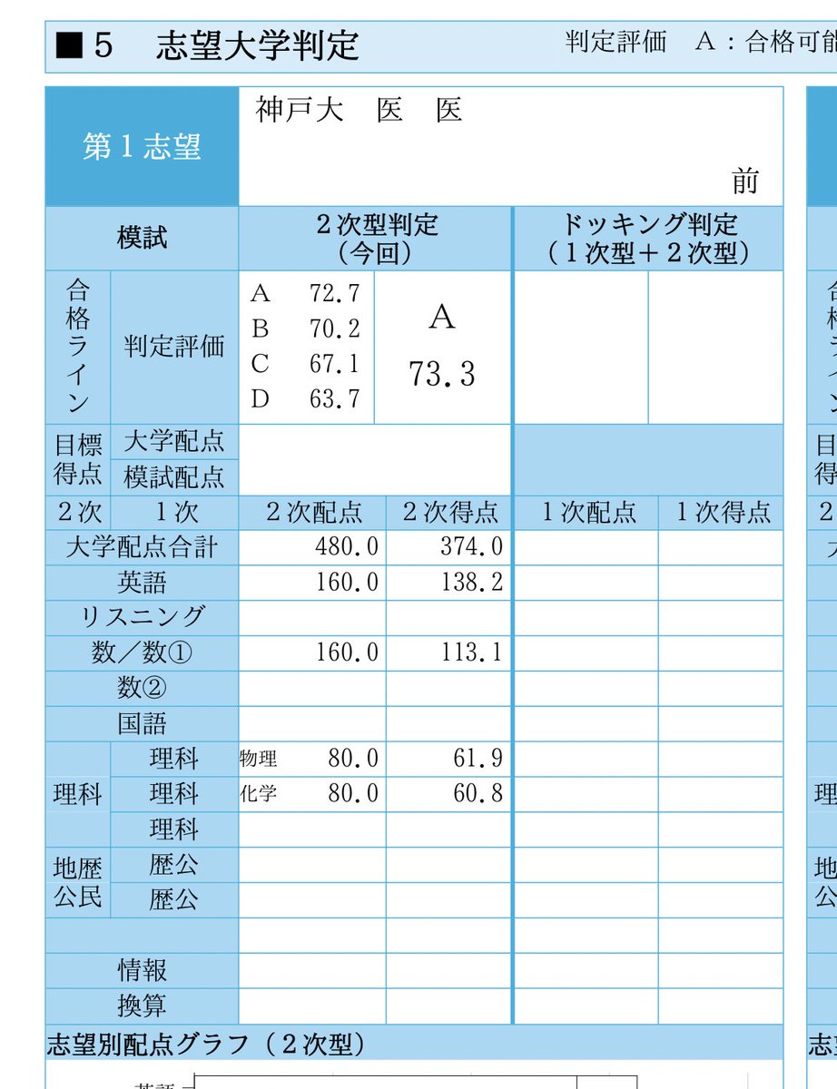 数学一完爆死の割に耐えてた