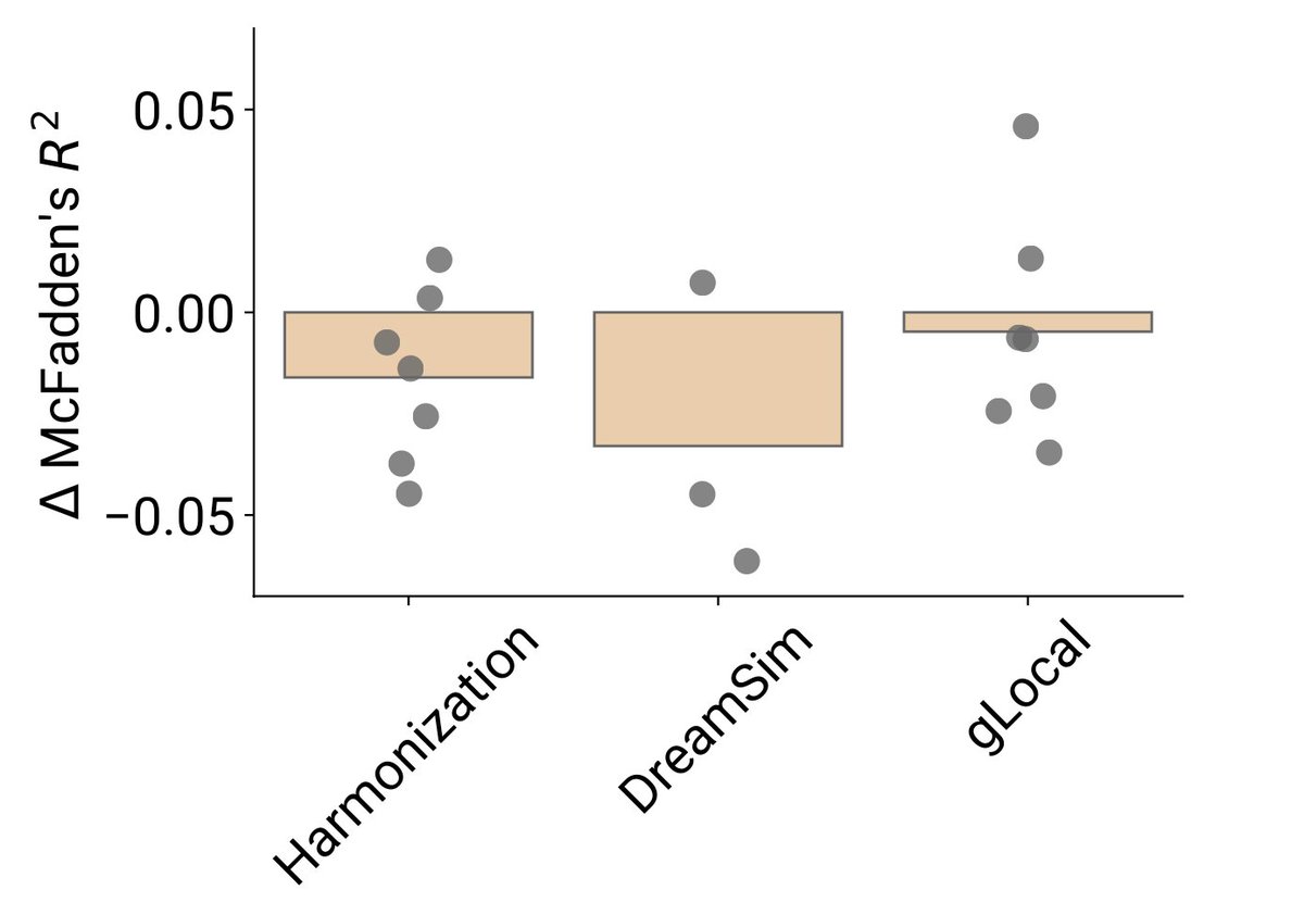 can_demircann's tweet photo. Lastly, we found that previously established alignment methods do not consistently yield better results compared to non-aligned baselines. https://t.co/aw7IVVbY0z