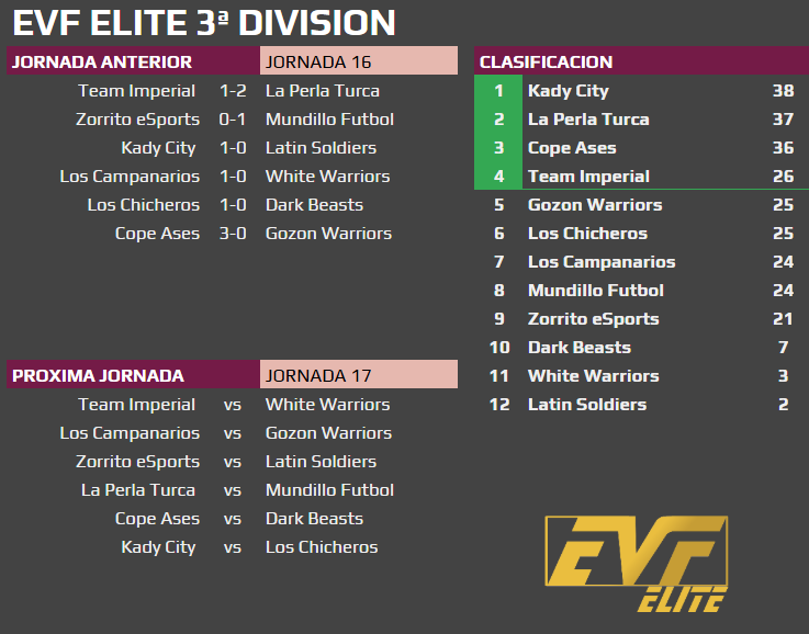 Élite
Resumen Jornada 16