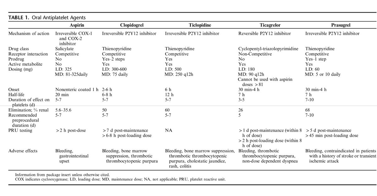 neurona_critica's tweet photo. Antiplatelet Agents in Endovascular Neurointerventional Procedures

https://t.co/jptv18Aqwe

#neurotwitter #stroke #neurocrit #neurology #MedEd https://t.co/BnZrERWwfk