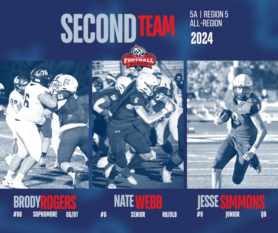 🎉 Congrats to Nathan Webb (#6 RB/OLB), Brody Rogers (#66 OG/DT), and Jesse Simmons (#9 QB/FS) 2nd Team All-Region 5 Team! 💪

Nathan’s rushing and tackling, Brody’s strength on both lines, and Jesse’s dual-threat play were key to the Wildcats’ success. Proud of you all! 🐾