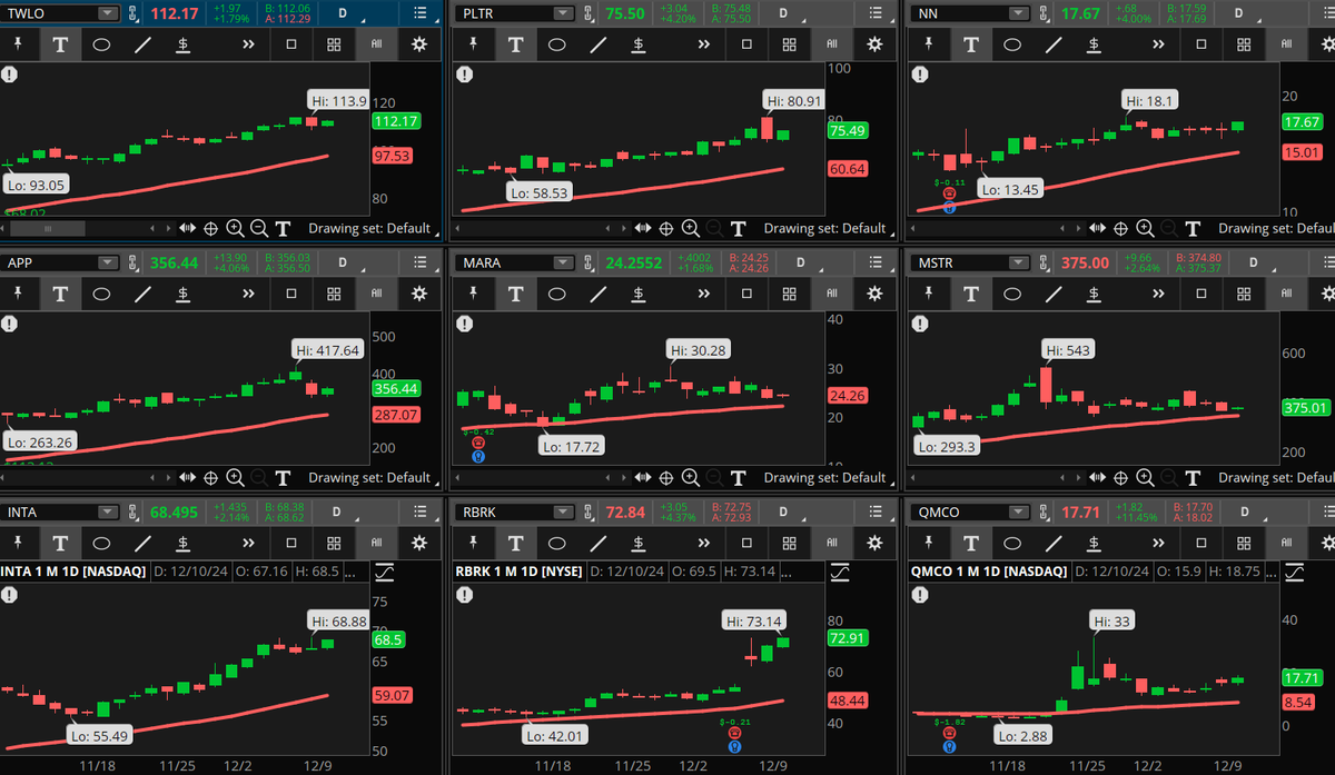 ConnieHillCS's tweet image. Several Information Technology sector stocks are popping in the Early Morning Movers scan. Some examples, not recommendations are: #TWLO, #PLTR, #NN, #APP, #MARA, #MSTR, #INTA, #RBRK, #QMCO. Let's see if they can hold their gains today.
