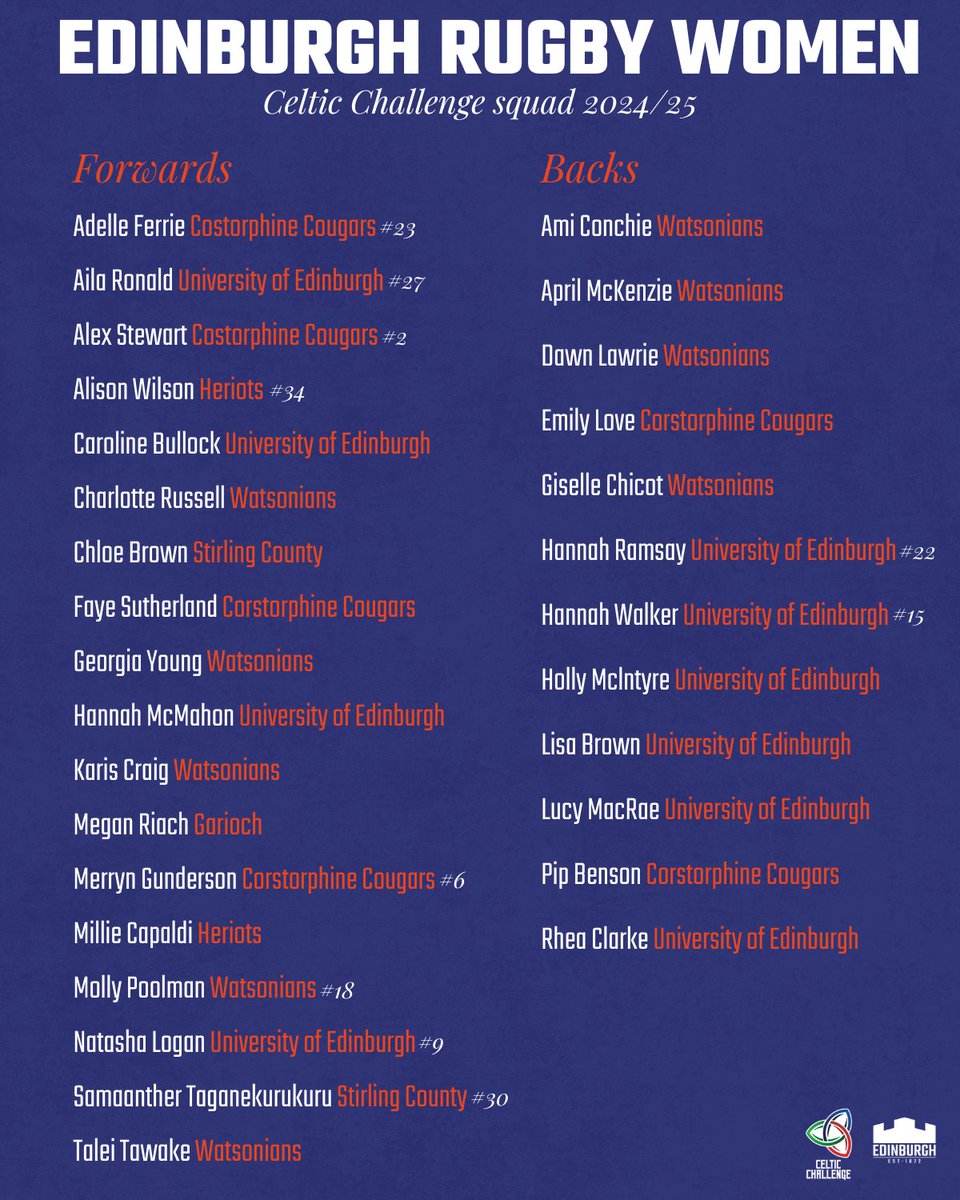 Gary Heatly (@g_hmedia) on Twitter photo 10 <a href="/EULRFC/">EULRFC</a> players lead the way in the 30-strong core <a href="/EdinburghRugby/">Edinburgh Rugby</a> squad for the upcoming 2024/25 <a href="/CelticRugbyComp/">Celtic Challenge</a>...
9 <a href="/WATSONIANFC/">Watsonian FC</a> players are in there with 6 from <a href="/Cougars_wrfc/">Corstorphine Cougars Womens Rugby</a>, 2 from <a href="/HeriotsRugby/">Heriot's Rugby Club</a>, 2 from <a href="/StirlingCounty/">Stirling County RFC</a> + 1 from <a href="/GariochLadies/">Garioch Ladies RFC</a> 10 <a href="/EULRFC/">EULRFC</a> players lead the way in the 30-strong core <a href="/EdinburghRugby/">Edinburgh Rugby</a> squad for the upcoming 2024/25 <a href="/CelticRugbyComp/">Celtic Challenge</a>...
9 <a href="/WATSONIANFC/">Watsonian FC</a> players are in there with 6 from <a href="/Cougars_wrfc/">Corstorphine Cougars Womens Rugby</a>, 2 from <a href="/HeriotsRugby/">Heriot's Rugby Club</a>, 2 from <a href="/StirlingCounty/">Stirling County RFC</a> + 1 from <a href="/GariochLadies/">Garioch Ladies RFC</a>