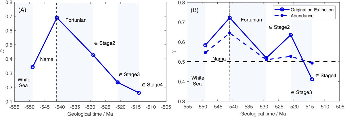 New vector-based methods on dissimilarity gets published <a href="/VirtualPalaeo/">Imran Rahman</a>! Interesting to see how it works in calibrating behavioral and tiering diversification during Ediacaran-Cambrian transition through trace fossil records 😆 bit.ly/3ON2BMv