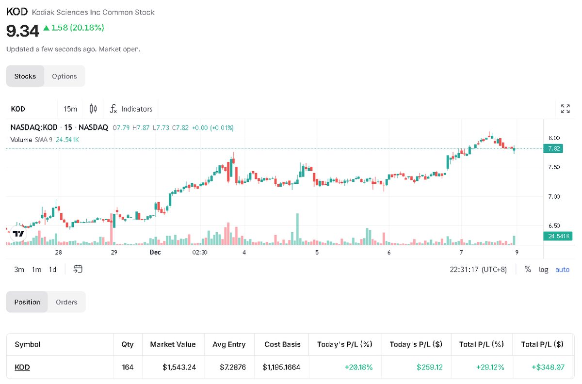 RobGuerra90's tweet image. KOD gave me a lovely 20% in 6 days, didn&apos;t catch the top, but I&apos;m happy. 
Checkout early-access.sggresearch.com
If you want to learn about our approach and methods for finding the best trades.