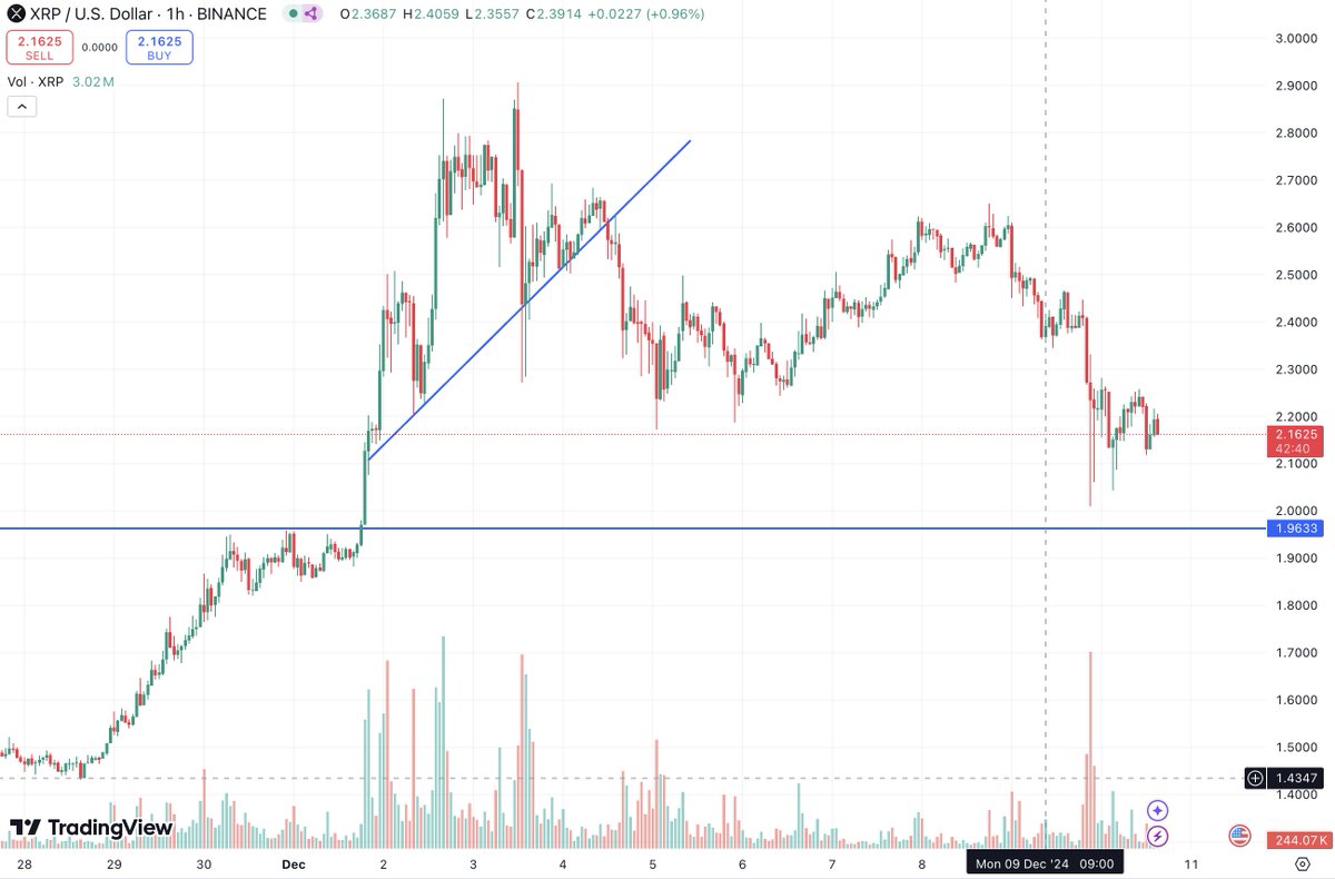 $XRP did exactly as expected. Let's get ready for new ATH now! Last chance to buy before lift off 😎🚀