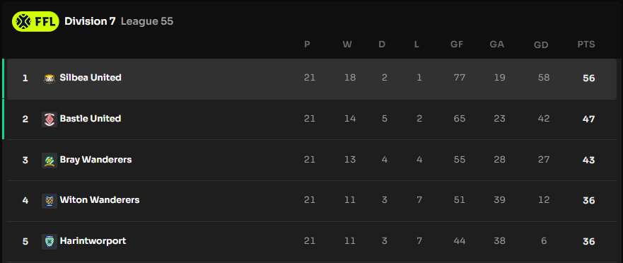 Silbea United F.C. are champions of Season 2, Division 7, League 55. ⏫