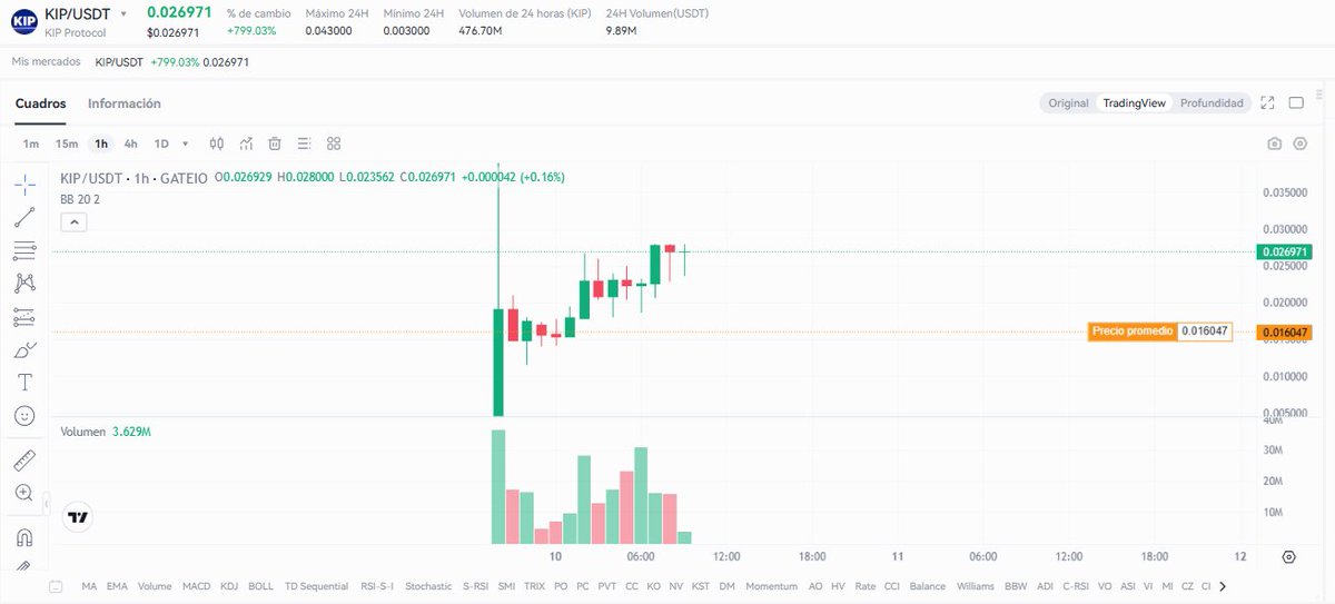 Locura el lanzamiento de <a href="/KIPprotocol/">KIP Protocol</a>, se están moviendo a 270M de FDV ahora y con más listings en la cercanía

61% arriba de mi precio promedio de compra, la narrativa de Ai está otra vez a la cabeza