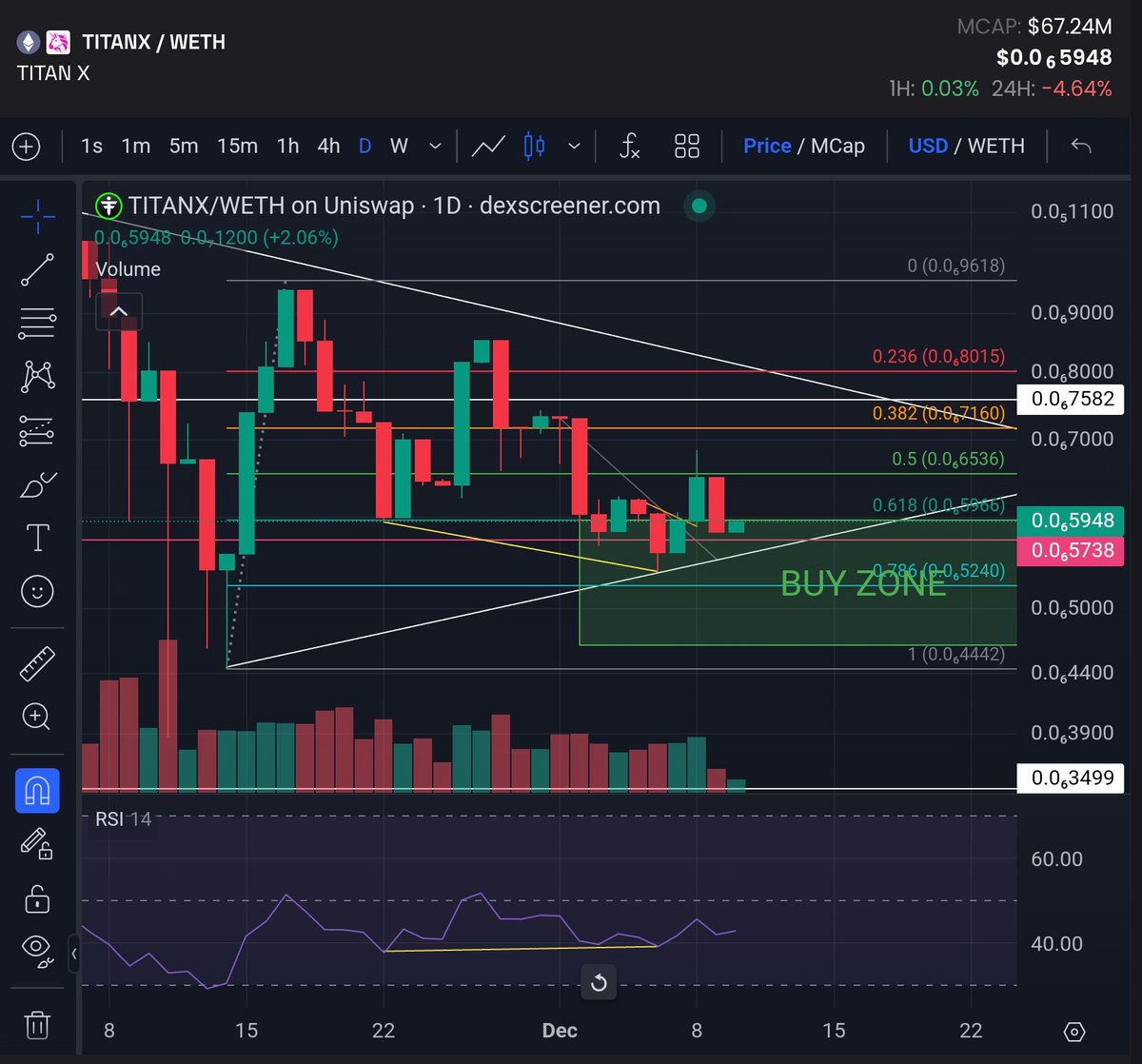 ScotVAi's tweet image. $TITANX (daily chart) showing bullish divergence as price has pulled back below the .618 fibonacci level.  #NFA but this is a good time to DCA in before the hyper deflationary pump imo

Machines won't stop buying &amp;amp; burning the supply
More projects launching
Buy &amp;amp; hold for gains🚀
