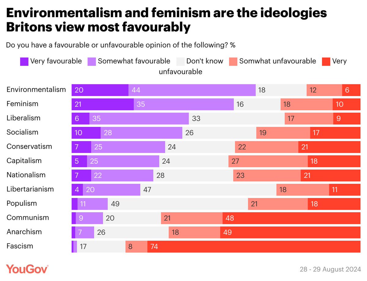 Environmentalism is the most popular ideology in Britain. 

-It's 2nd among Conservative voters
-More than a third of Reform voters are also in favour of it