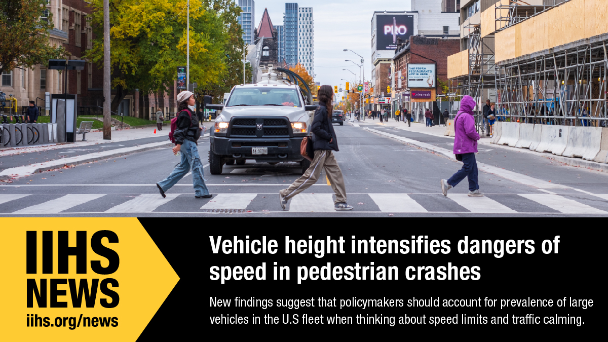 IIHS_autosafety's tweet photo. 🆕 The faster a vehicle is moving when it strikes a pedestrian, the more likely it is to inflict serious injuries. Exactly how much more depends in part on the height of the vehicle.
New findings out today: https://t.co/2Aytm67k5e https://t.co/gJDqjGR6KU