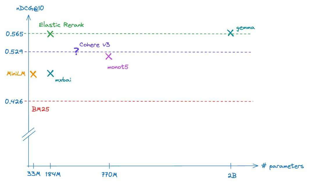 We released a new, built in, rerank model in Elasticsearch, and it’s pretty awesome