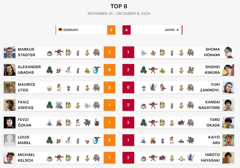 We gave it our all but our run ends here. All matches were incredibly close. It feels even worse when you take into account that we had the best prep this week as well. Japan lost only 3 sets in the 4 weeks before and we were able to take just as many. ggs and see you next year