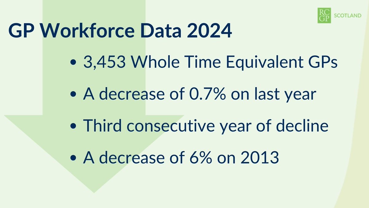 RCGP Scotland (@rcgpscotland) on Twitter photo We are deeply disappointed with today’s workforce data from NES.
Decisive action in <a href="/scotgov/">Scottish Government</a>'s Action Plan to reverse these worrying workforce trends can’t come soon enough.
See our full statement here: rcgp.org.uk/News/scotland-… We are deeply disappointed with today’s workforce data from NES.
Decisive action in <a href="/scotgov/">Scottish Government</a>'s Action Plan to reverse these worrying workforce trends can’t come soon enough.
See our full statement here: rcgp.org.uk/News/scotland-…