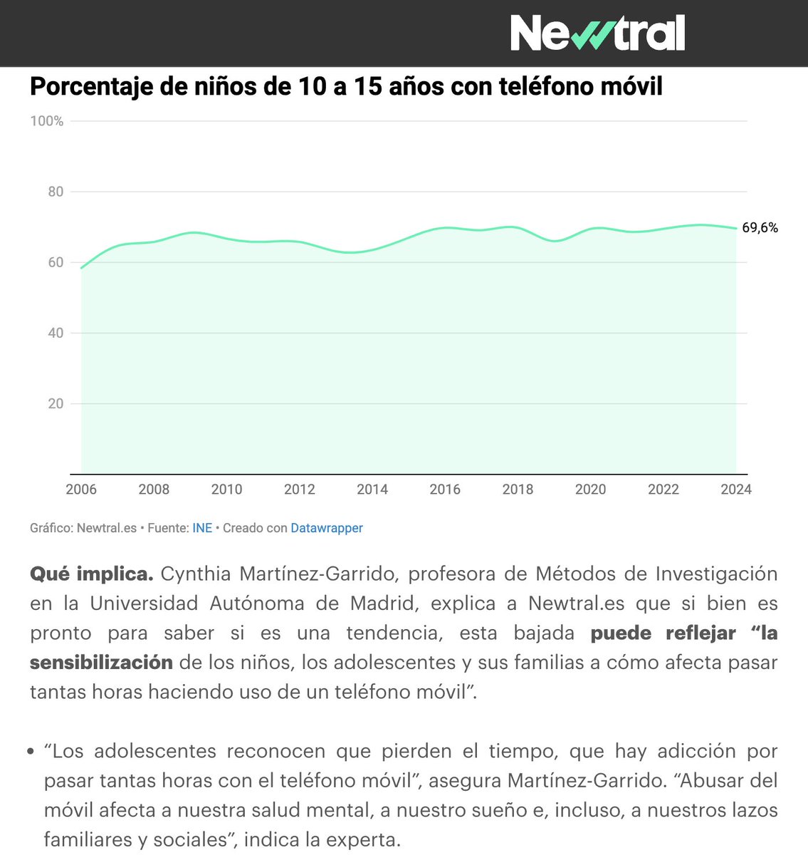 CynthiaM_G's tweet photo. Nuevos datos sobre el uso de los móviles en niños y adolescentes @AndreaReal98 @Newtral_edu @UAM_Madrid  https://t.co/GQxQ7dhNpW https://t.co/XKwGLlcjAJ