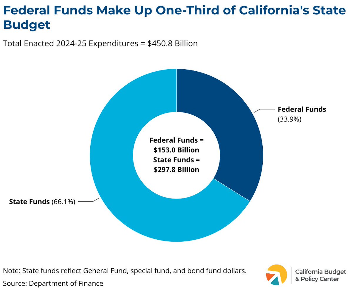 Did you know? Federal funds make up one-third of California's state budget.

Significant reductions in federal funding are being proposed, which could have far-reaching consequences if enacted.

⚡ We share more in our latest: calbudgetcenter.org/resources/fede…