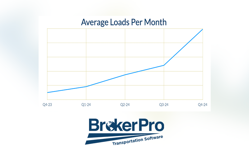 issinc's tweet photo. Many TMS's talk a good talk. We focus on results. 
The average BrokerPro customer who has been with us for over a year has seen a whopping 50% increase in their load volume since Q4 of 2023.

Freight brokers and 3PLs who want to grow their business choose BrokerPro. https://t.co/ddqBoD5t3K